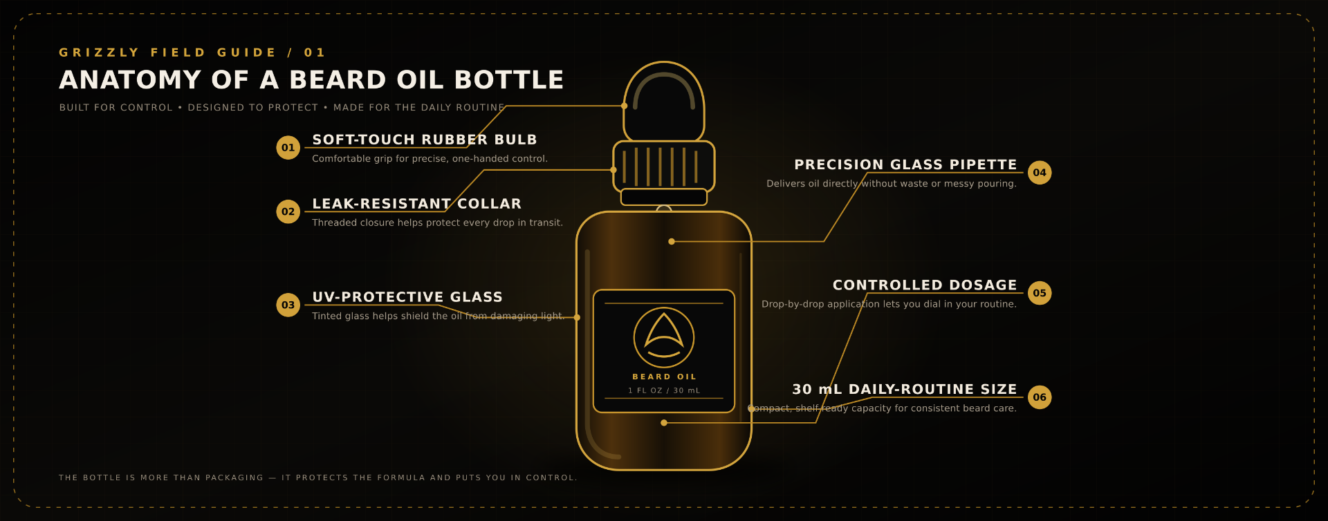 Anatomy of a Grizzly beard oil bottle: soft-touch rubber bulb, leak-resistant collar, UV-protective glass, precision glass pipette, controlled drop-by-drop dosage, and 30 mL daily-routine size.